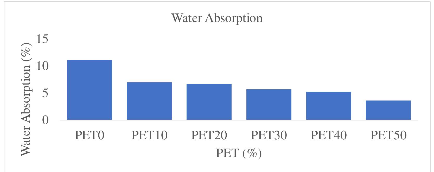 (PDF) Modelling Water Absorption Index and Compressive Strength of ...
