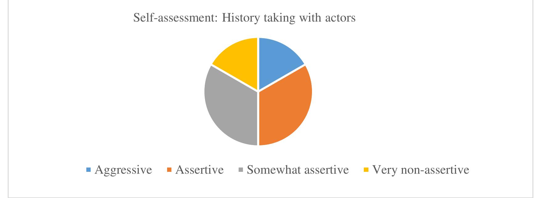 (PDF) Improving Assertive Communication Skills in Simulated Medical ...