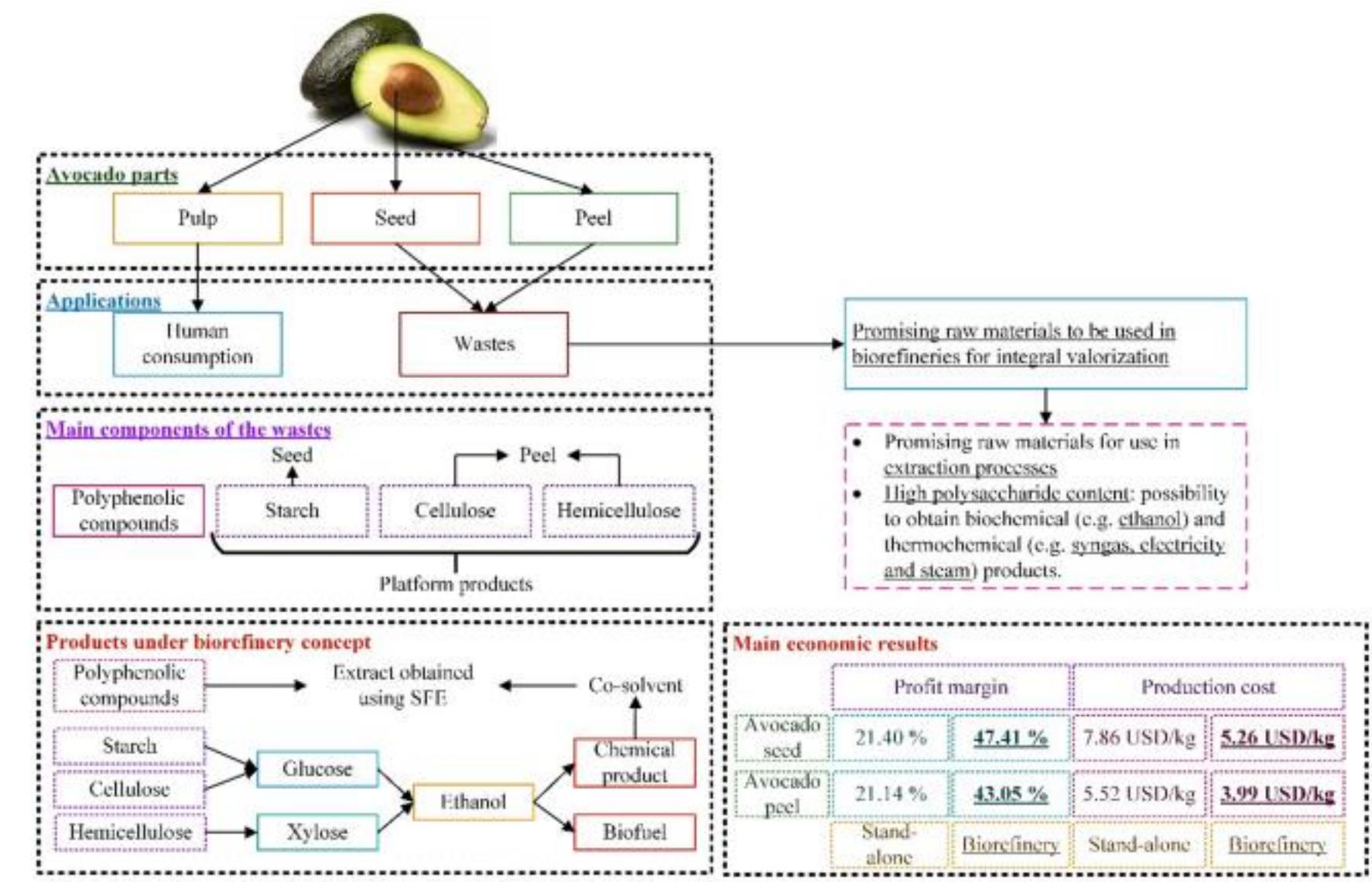 (PDF) A Review of Avocado Waste Valorization and Integrated Biorefinery ...