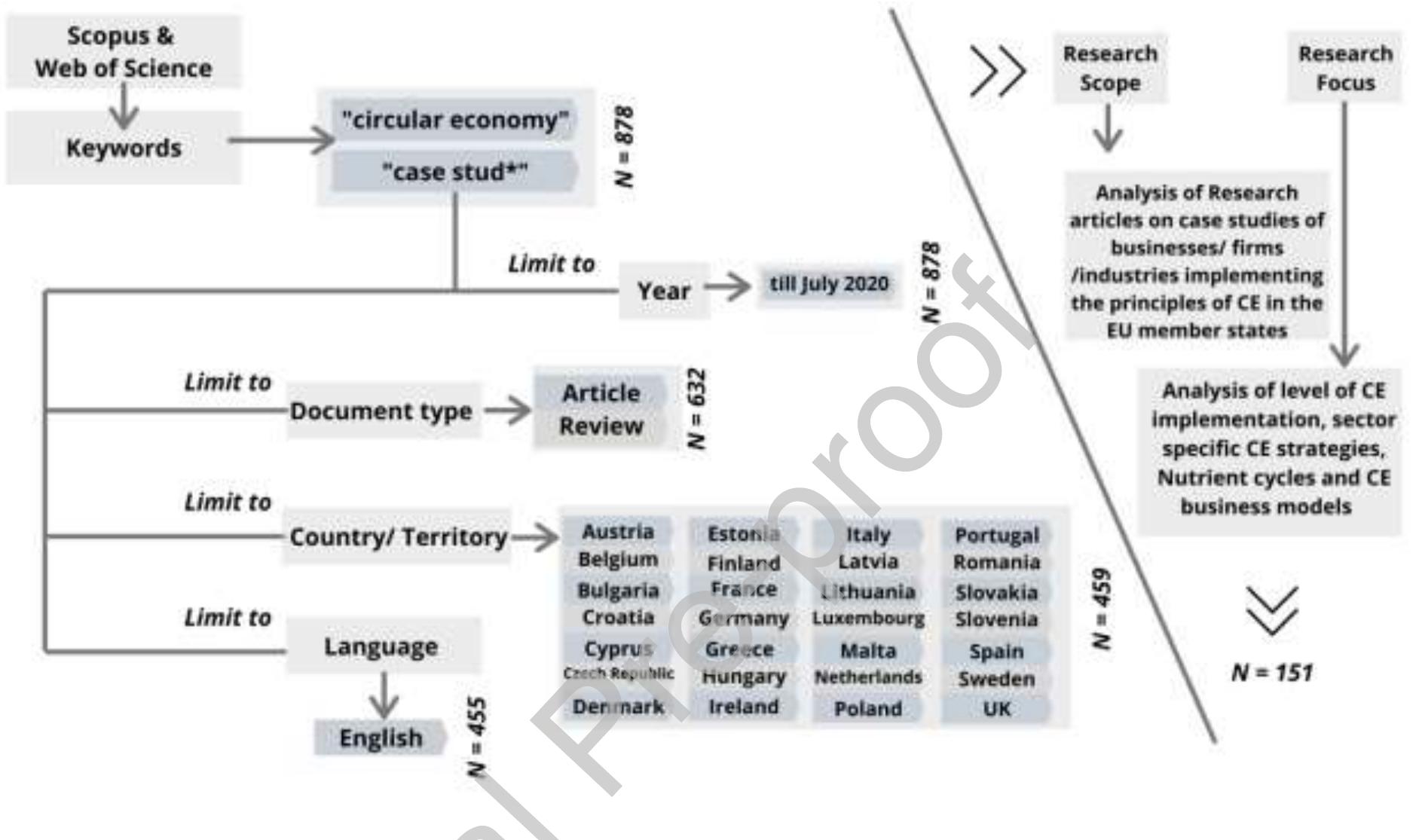 (PDF) A systematic literature review on circular economy performance ...
