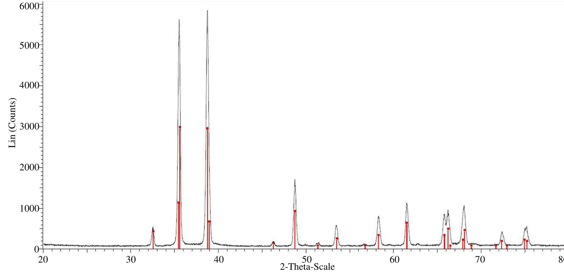 Figure 2 - from ICMMS-2: Comparative Study on Copper Oxide