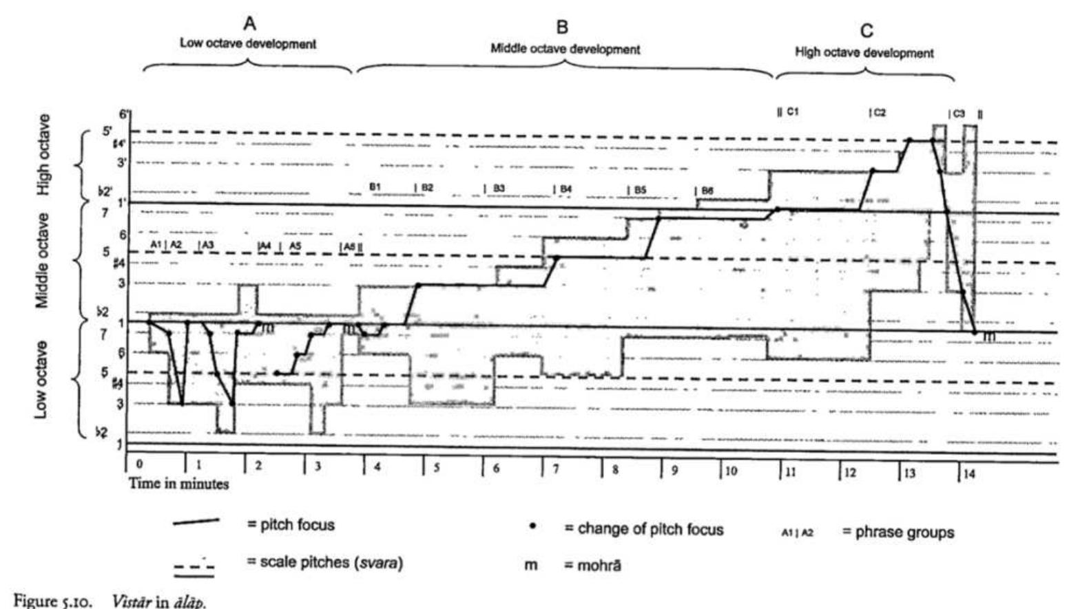 Comparison of structures in u. srinivas’s alapanas.