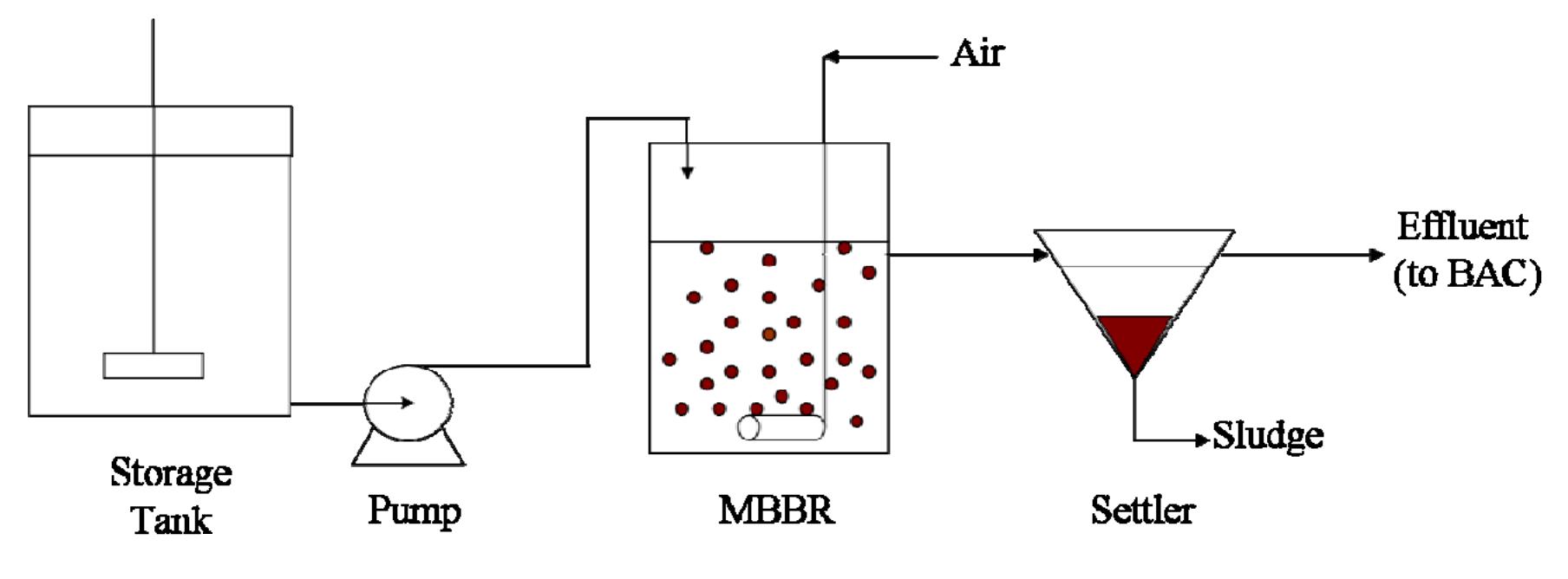 (PDF) Oil-Refinery Wastewater Treatment by Biofilm Processes: Moving ...