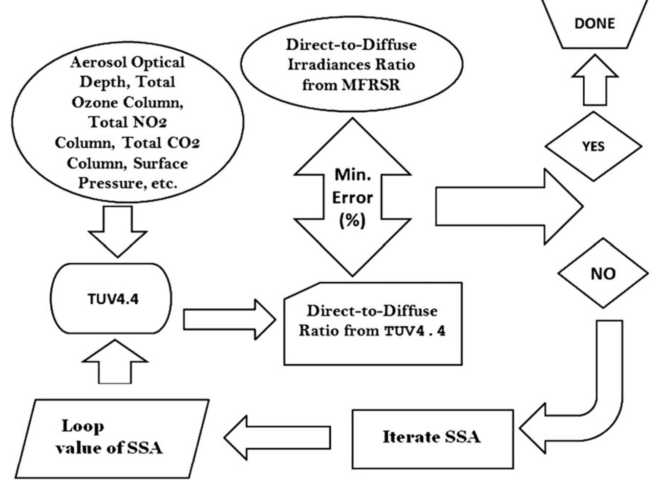 Fig. 1. Flow chart for retrieval of SSA. The figure shows the procedure for retrieving SSA using irradiance values from UV-MFRSR and from the TUV model  Values of total Ozone column (TOC) were selected from the measurements of the UV-MFRSR radiometer. It is known that the Ozone absorption is more relevant in the UVB region (280 nm—315 nm) than other UV regions, and therefore will not  January 28 was one of the lowest polluted days of the season; it had an average PM2.5 concentration of 4.97 pg m~>. This day in particular was almost cloud-free and all the data was high quality. In contrast, February 5 was one of the most polluted days of the 