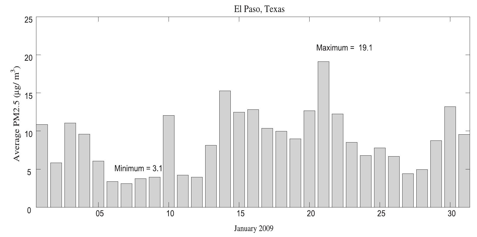 Fig. 2. Average concentrations of PM2.5 for January 28, 2009. 