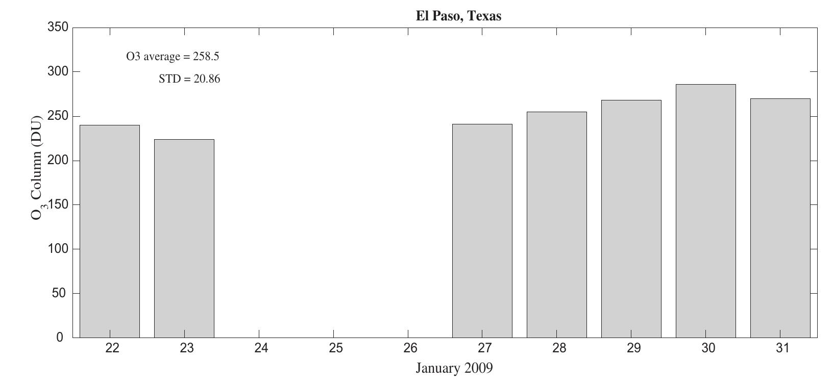 Fig. 4. Ozone column for January 28, 2009.  Fig. 3. Average concentrations of PM2.5 for February 05, 2009. 