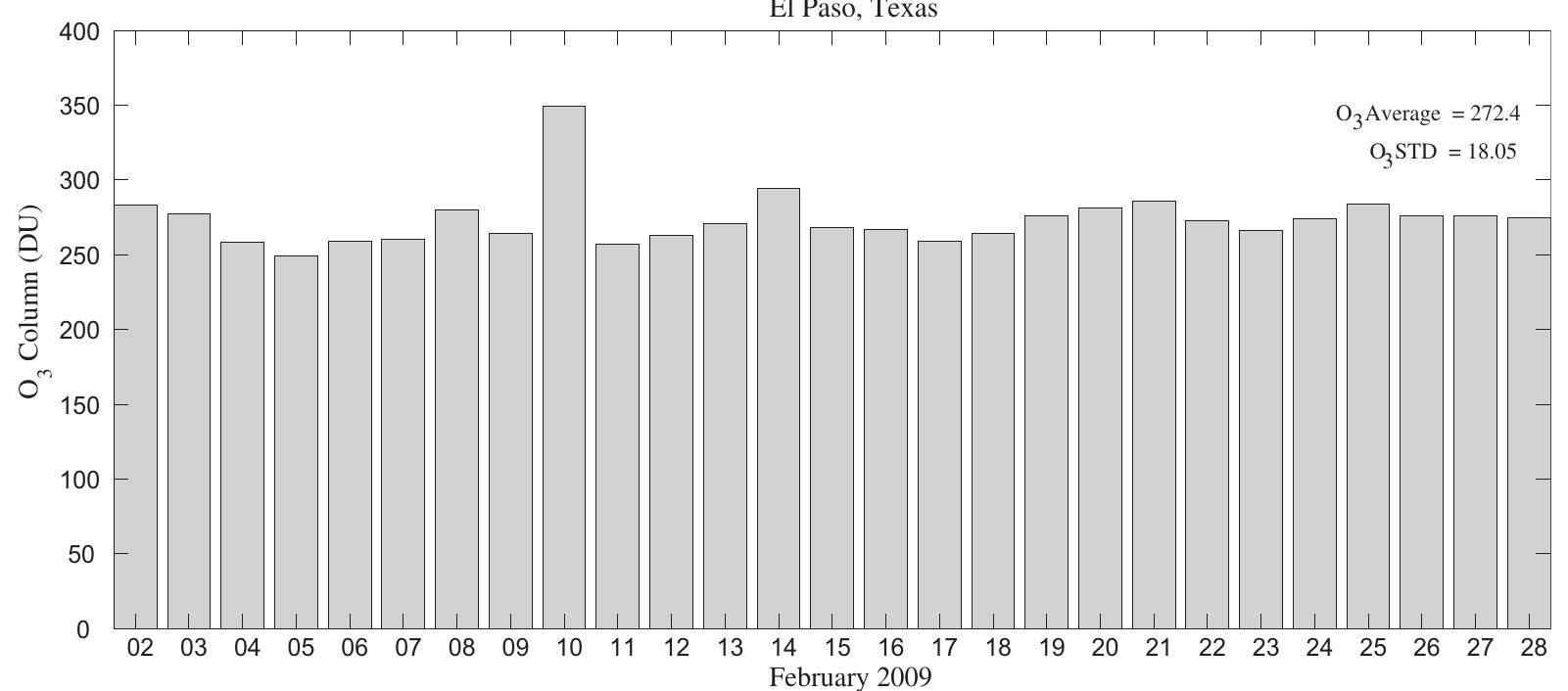 Fig. 5. Ozone column for February 05, 2009.  Similarly, changes in sulfur dioxide (SO) did not affect the SSA retrievals. There was no noticeable change in the values of DDR or in the SSA retrievals when the input values of SO2 were varied by a factor of 10%.  The value of the asymmetry parameter, g, equal to 0.7 was used for all the retrieved SSA values based on previous studies (Petters et al., 2003). Furthermore, a sensitivity study for g was performed to assess the effects of this input parameter. It was concluded that 
