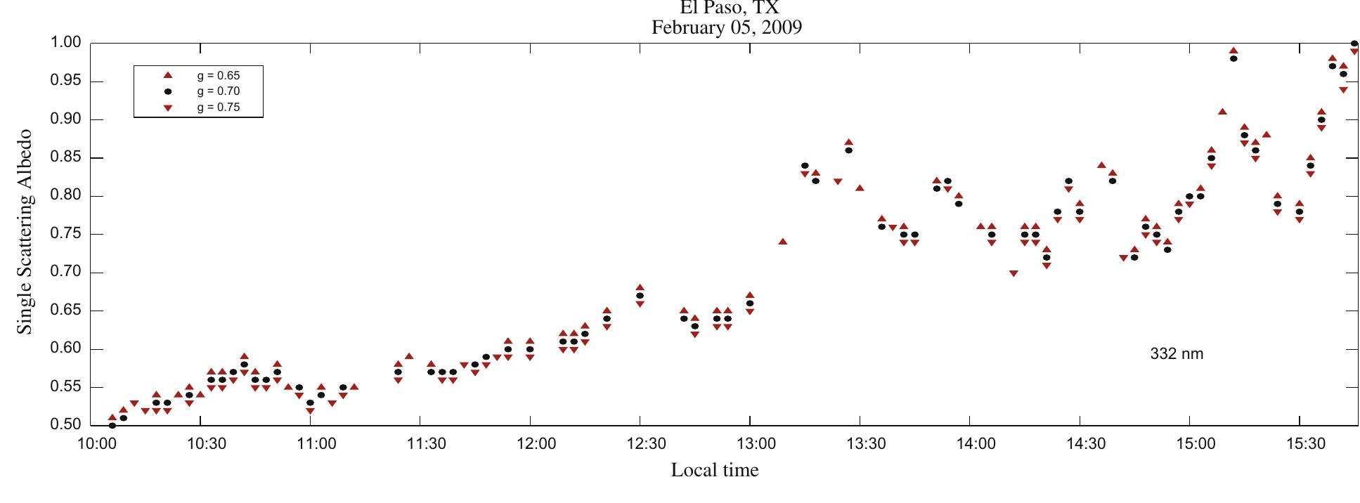 Fig. 6. Sensitivity study of g at 332 nm. 