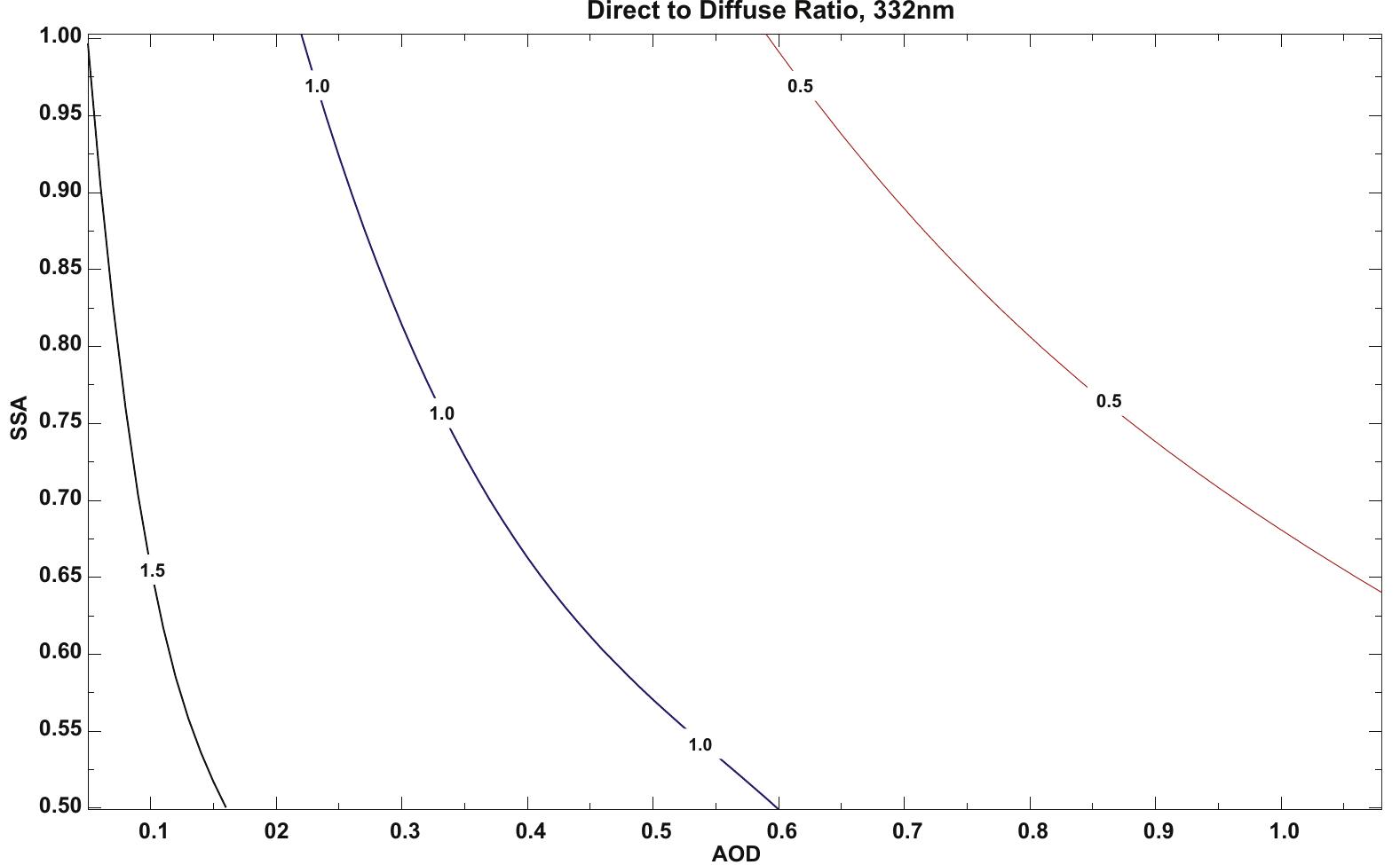 Fig. 7. Sensitivity study of AOD at 332 nm. 