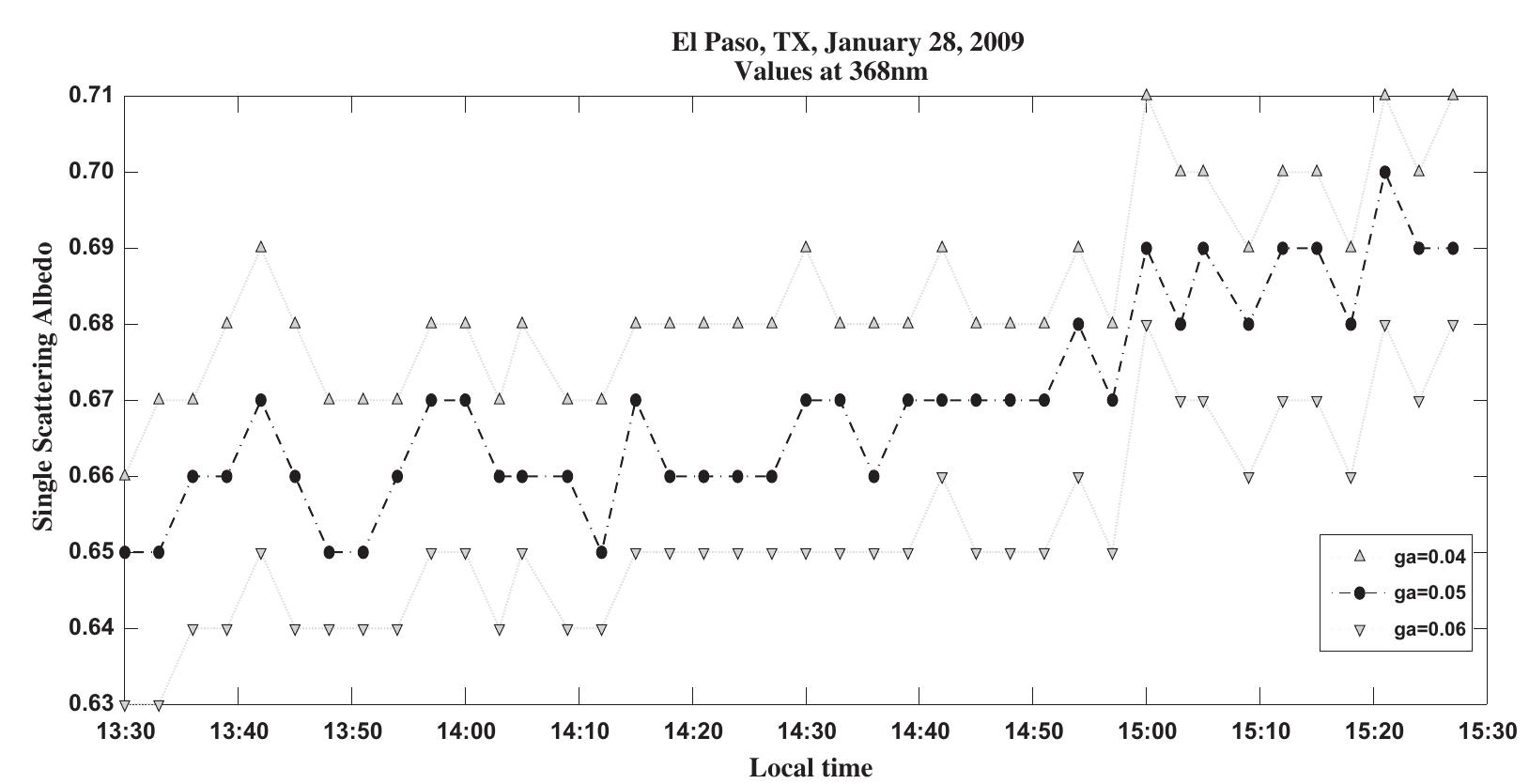 Fig. 9. Sensitivity study of ga, at 368 nm.  Fig. 8. Sensitivity study of AOD at 368 nm. 
