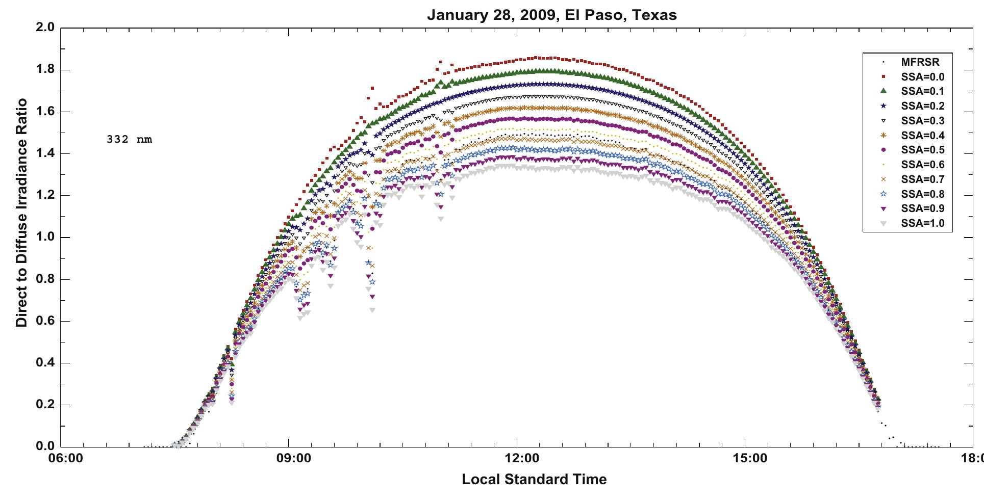 Fig. 10. Retrieval of SSA for low polluted day at 332 nm. 