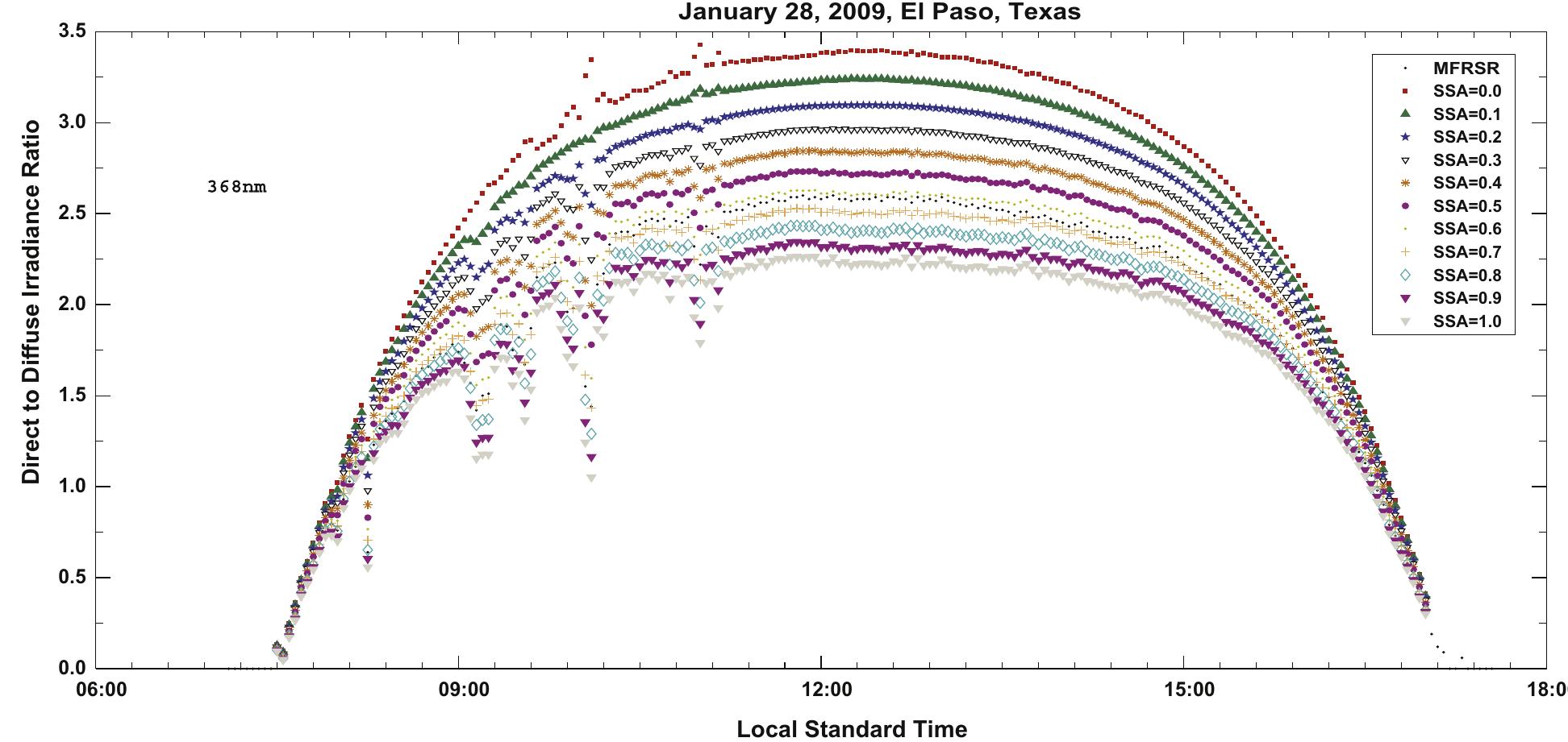 Fig. 11. Retrieval of SSA for low polluted day at 368 nm.  It should also be noted that the emission of soot occurring in the vicinity of highways and bridges builds up and peaks between 7  Fig. 16 shows the HYSPLIT (Draxler and Rolph, 2003) backward- trajectory for the polluted day. It is observed that the air parcels at each of the three predetermined heights came from the south of El Paso, Texas, with a slow flow at the end of the trajectories directly across industrialized Juarez and into El Paso. It was inferred that the high particulate concentration was due primarily to influxes from the city of Juarez urban region, which corresponded mostly to absorptive aerosols, e.g., soot, in agreement with the observations in Figs. 12 and 13. One of the main contributors of soot in the region, is the use of scrap tires as a source of heat for improvised furnaces during the winter months, primarily in the pauper zones of Ciudad Juarez and by traditional brick manufactures which frequently burn the tires at high temperatures in kilns (Blackman and Palma, 2002). Another contributor is the wood burning particulate matter (Murr et al., 2006).  