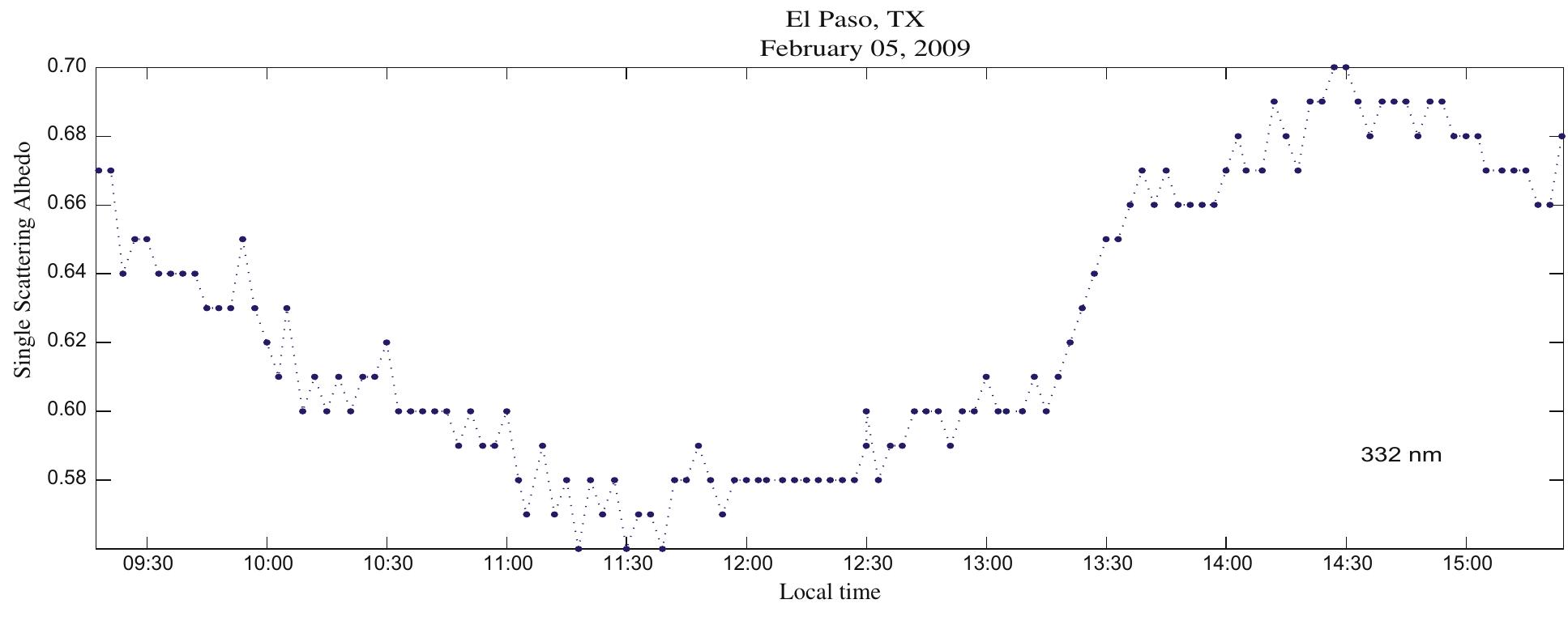 Fig. 12. Variation of SSA during the day for heavier polluted day at 332 nm. 