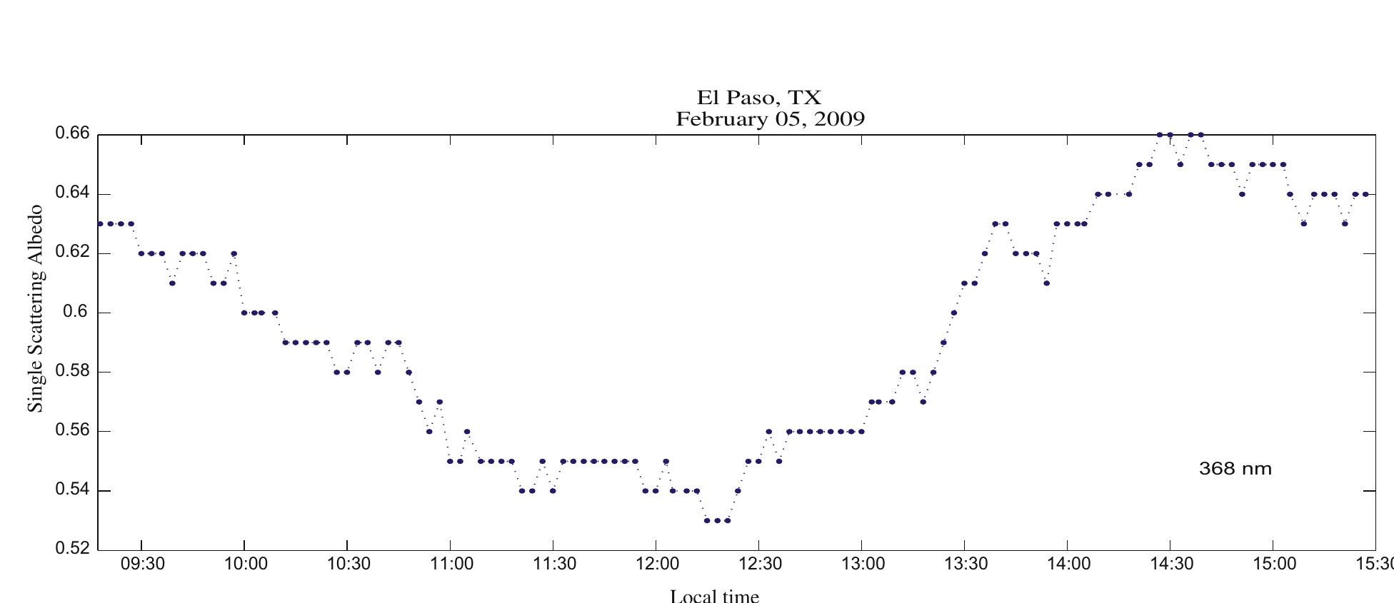 Fig. 13. Variation of SSA during the day for heavier polluted day at 368 nm. 