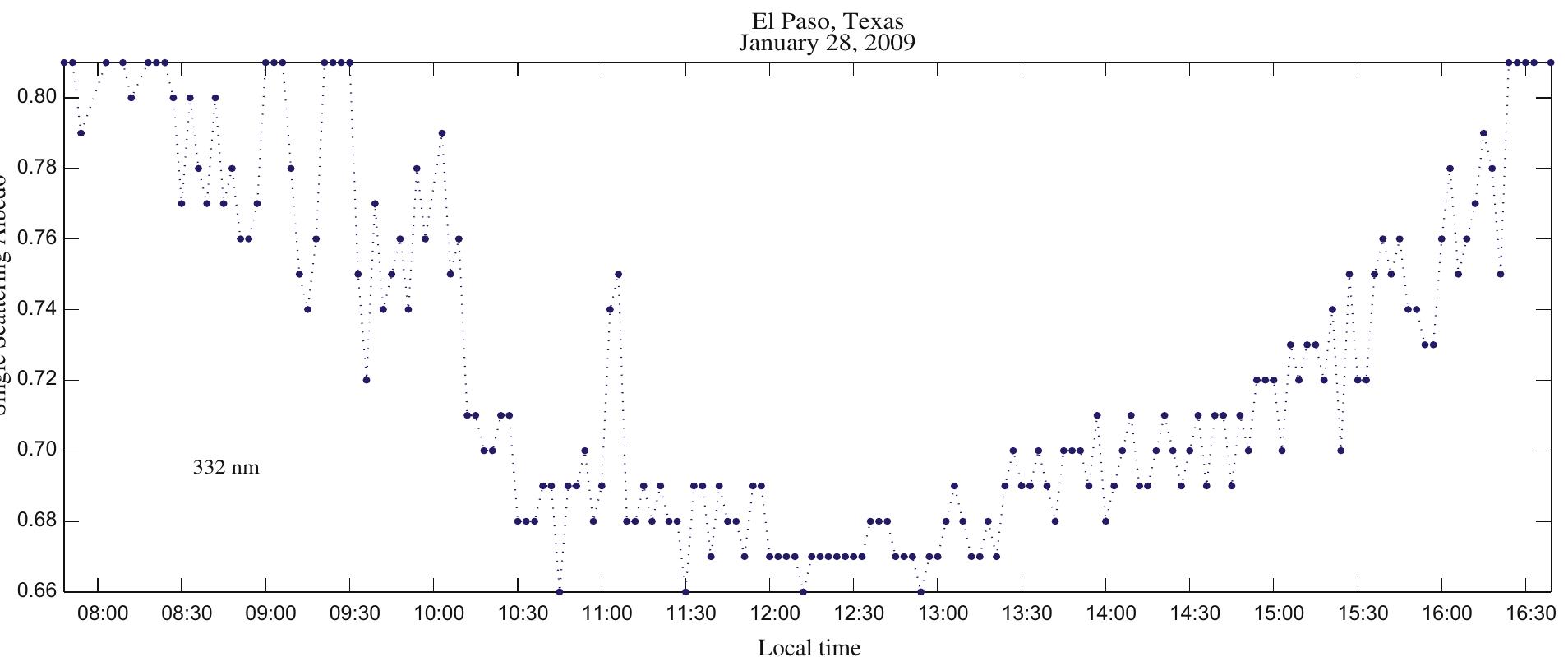 Fig. 14. Variation of SSA during the day for lighter polluted day at 332 nm. 