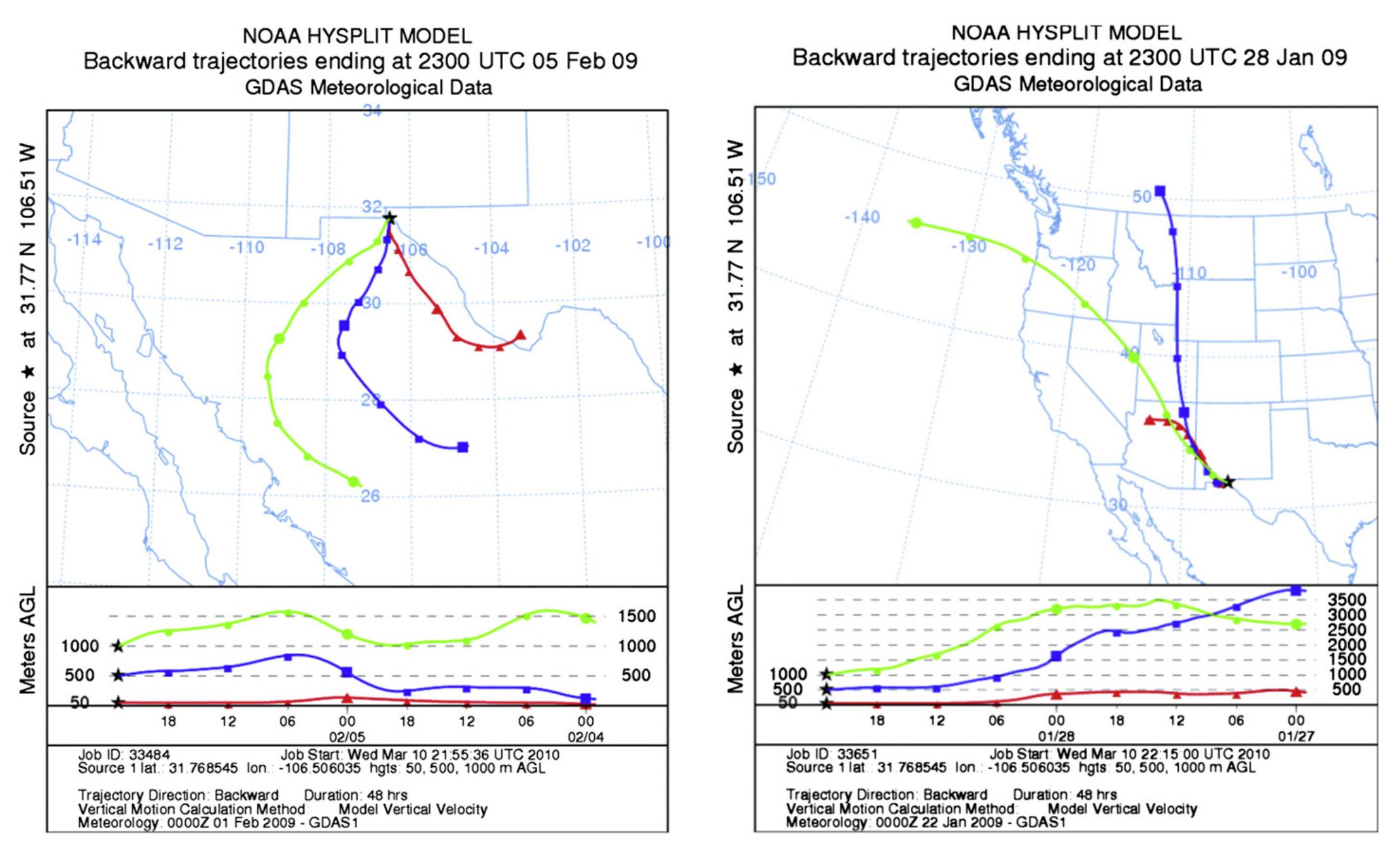 Fig. 17. HYSPLIT trajectory analysis for lighter polluted day.  Fig. 16. HYSPLIT trajectory analysis for heavier polluted day.  The HYSPLIT backward-trajectory is shown on Fig. 17 for the low polluted day, January 28, 2009. It is observed that the air parcels for this case scenario came from the northwestern part of the USS. Aerosols being transported from the northwest on an otherwise clean (relatively light winds) day would still tend to experience some topographic funneling down the valley of the Rio Grande and pass across the western El Paso metropolitan area immediately before arriving at the receptor site. The valley they would traverse has a population of few hundred thousand people as well as  and 9 a.m. There is a delay while this is transported from down- town EI Paso, and especially from Juarez, to the receptor monitoring sites in El Paso and to our instrument. Juarez, being a bigger city and with less stringent pollution controls, has a greater amount of absorbing aerosols emitted than El Paso. It would be expected that these aerosols, originating in Juarez, would be detected at the monitoring sites in El Paso and to our instrument after 10 a.m., after the inversion over the El Paso-Juarez Airshed breaks down, the boundary layer expands, and mesoscale winds enhanced by the terrain cause local transport of aerosols. Cahill et al. (2009) in a study of aerosols in another part of the Paso del Norte (El Paso- Juarez) metropolitan area detected such a lag effect of 
