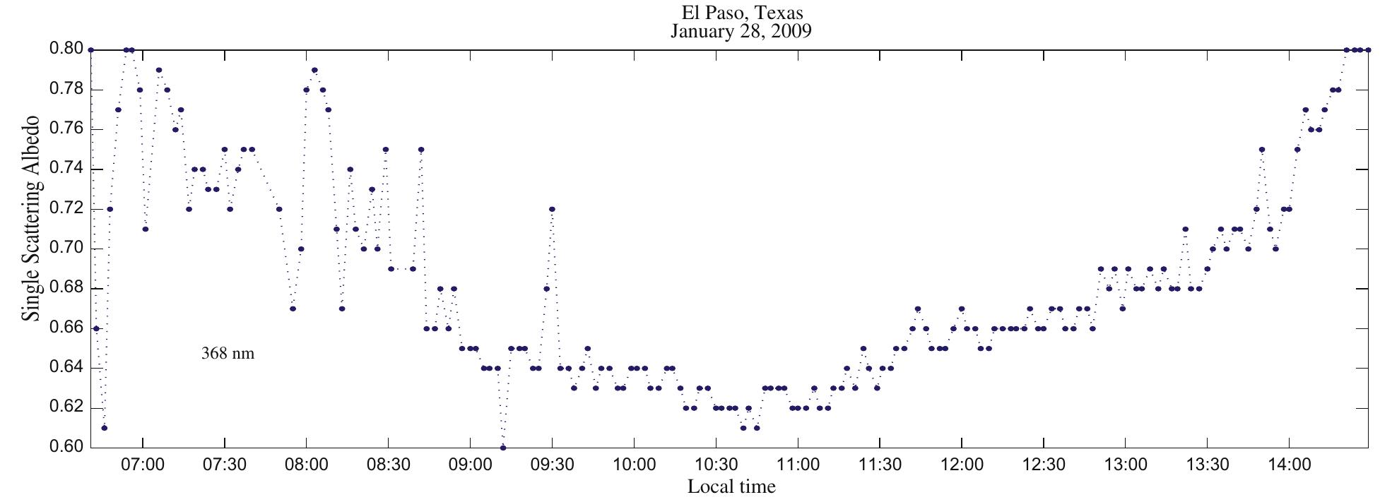 Fig. 15. Variation of SSA during the day for lighter polluted day at 368 nm. 