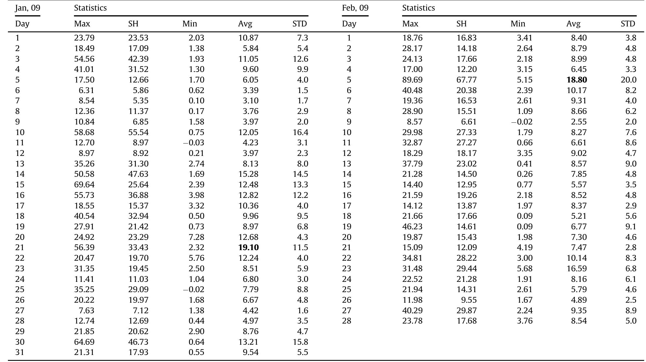 Bold values are the maximum average values of PM2.5 concentrations for each month.  Selected day statistics.  Table 1 