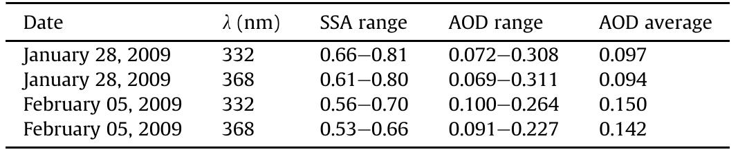 Retrieved values of SSA-values of SSA for the selected days with their corresponding values of AOD. 