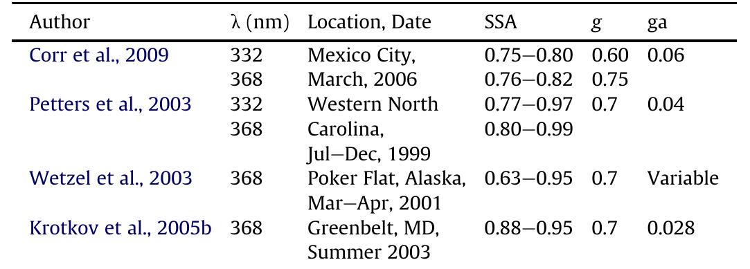 Retrieved SSA values in former studies using DDR modeling and UV-MFRSR radiometer. 