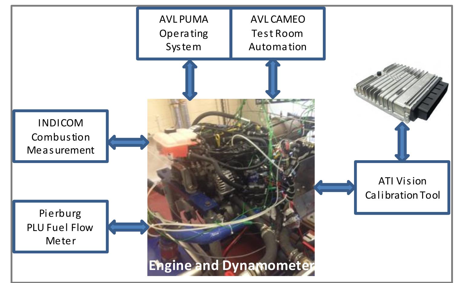 Engine Test Rig Controller Schematic of engine test room including rig control and data