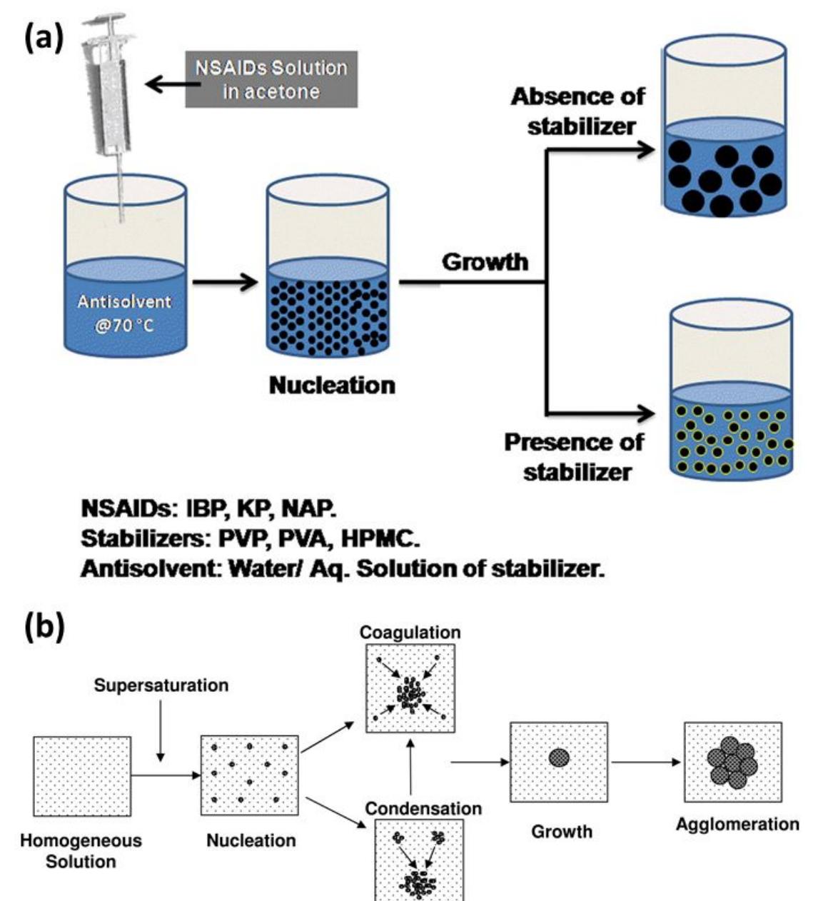 (PDF) Nanoparticle-Based Drugs and Formulations: Current Status and ...
