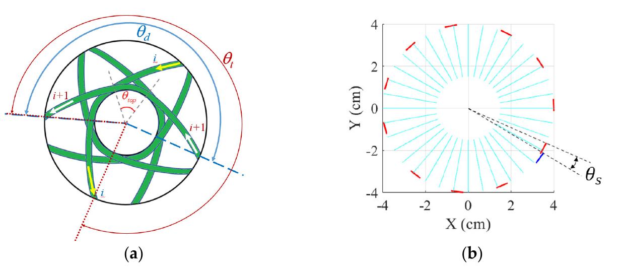 Schematics diagram of winding pattern and full—cycle path on