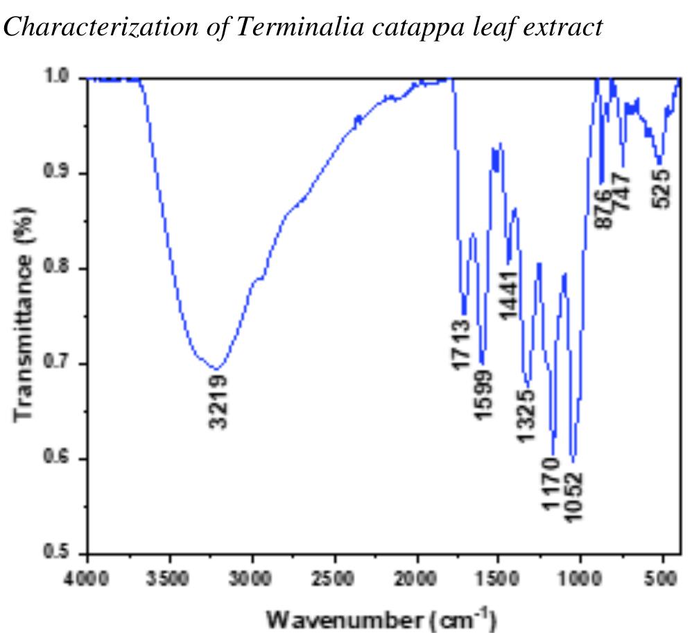 Fig. 3: FTIR spectroscopy of dried extract of Terminalia catappa leaf.  Fig. 2: The equivalent circuit is used to fit the EIS spectrum.  Figure 3 displays the FTIR spectroscopy of a dried  presence of unique functional groups. In the wavenumber 