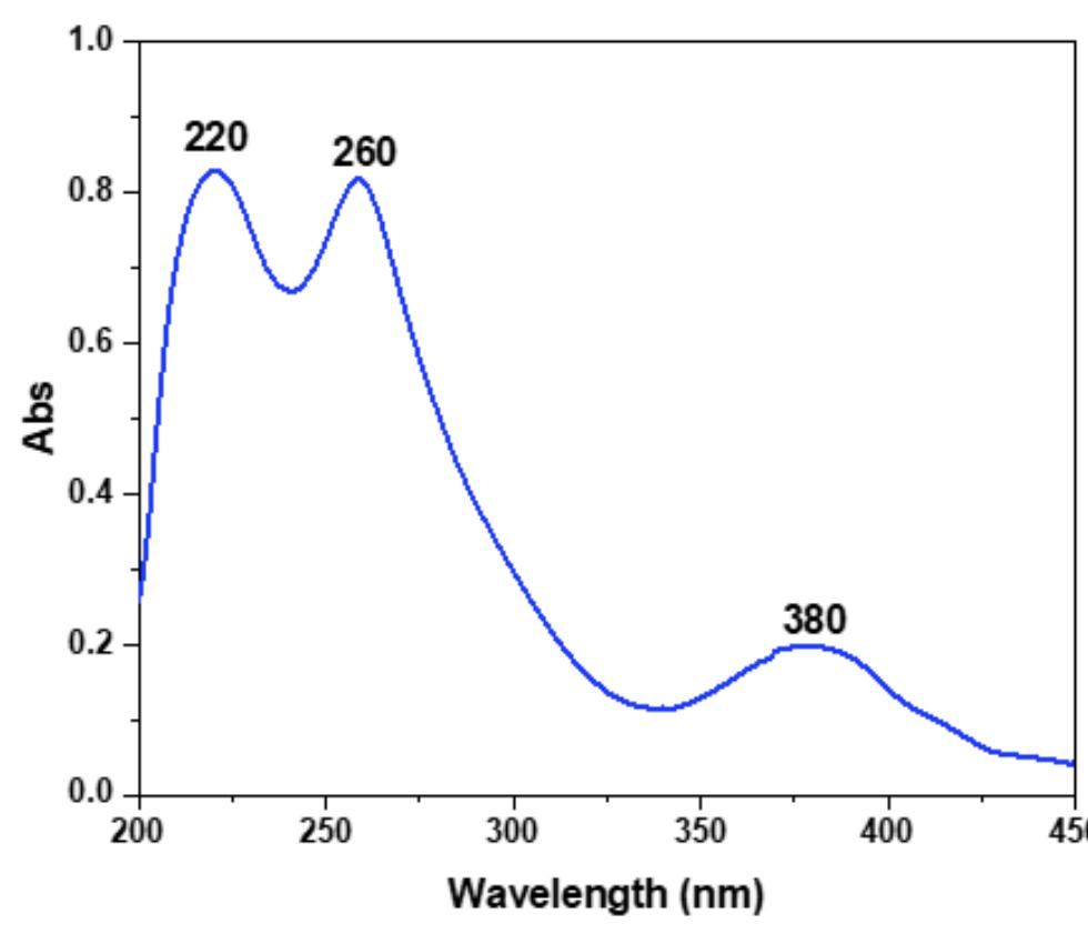 range 3400-3200 cm'!. There may be a link between the - C=O group and the six-carbon aromatic ring, as shown by a vibration that may be detected at 1713 cm. The wavenumber at 1599 cm’ is in the range of 1550 - 1650 cm" '| representing strong in-plane NH) scissor absorption. Additional proof of the existence of the -CH- group of methylene on aromatic rings stretching is provided by the C-H_ linkage-related deformation variations at wave- numbers 1441 cm! in the ranges 1430-1470 cm". The wavenumber at 1170 cm’ is in the range of 1000-1250 cm ' assigned to the vibration of the C-N bond in the aliphatic  amine functional group. The region between 1000 and 1100  cm’! is sometimes referred to as the fingerprint zone because it contains a large number of unique low-intensity single bands that are associated with specific functional groupings. A vibration at 1052 cm’! is linked to the stretching of -C-O-  C-. Finally, the wavenumber at 747 cm’! is responsible for the C-H bond of the phenyl radical.  Fig. 4: UV-Vis spectroscopy of dried extract of Terminalia catappa leaf.  Figure 4 displays the UV-Vis photometric spectrum of  Figure 4 displays the UV-Vis photometric spectrum the leaf extract from Terminalia catappa. Two nearby pea on the spectrum, located at 220 and 260 nm, are thought represent the polyphenols found in Terminalia catap  leaves. Furthermore, a smaller peak was also detected at 380 nm. The equation used to quantify the polyphenol content  of Ks to pa  in the Terminalia catappa extract was used to compute t  ne  polyphenol concentration using the UV-Vis photometric  technique. The extract of Terminalia catappa showed polyphenol content of 24,291 mg/L.  a  it contains a large number of unique low-intensity single 