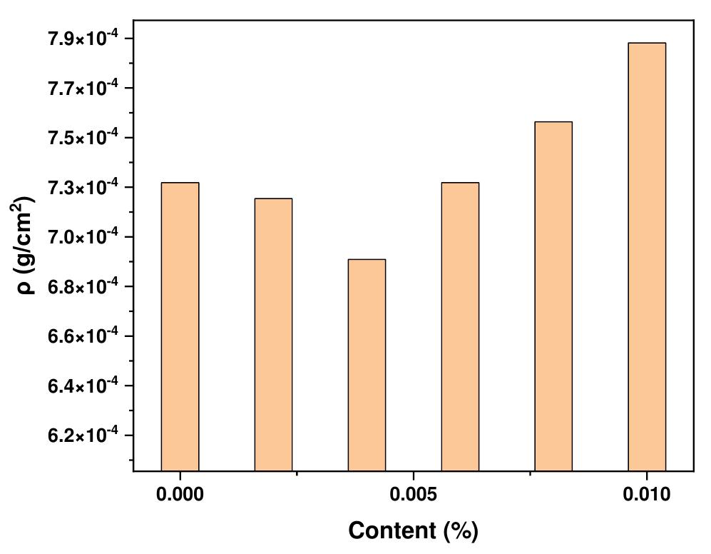 catappa leaf extract after different time periods. The results are recorded in Figure 5 and Table 1.  Fig. 5: Graph of the effect of Terminalia catappa leaf extract concentration on steel corrosion rate. 
