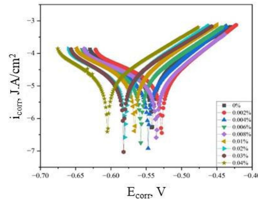 Figure 6 and Table 2 show that the adsorption of the extract changes the anode dissolution process as well as the development of hydrogen at the cathode, clearly the addition of Terminalia catappa leaf extract from 0.002% to 0.006% has reduced the corrosion current density, corrosion speed, corrosion voltage increase. On the contrary, with the addition of extract from 0.008% to 0.04%, the corrosion potential increased by increasing icorr, corrosion rate and decreasing Econ. This can be explained that Terminalia catappa leaf extract is acidic, and when added at high concentrations, it will increase the corrosion ability of steel reinforcement. This finding suggests that Terminalia catappa leaf extract can be classified as a type of mixed inhibitor in seawater solution.  Table 2. Corrosion potential (Ecorr), corrosion current density (icorr), corrosion rate (Vcorr), and inhibition effect (Hin). 