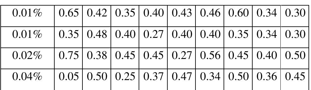Figure 6 and Table 2 show that the adsorption of the extract 