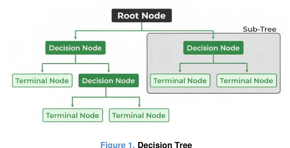 (PDF) Decision Tree Algorithm: A Comprehensive Study on Seed Data Analysis