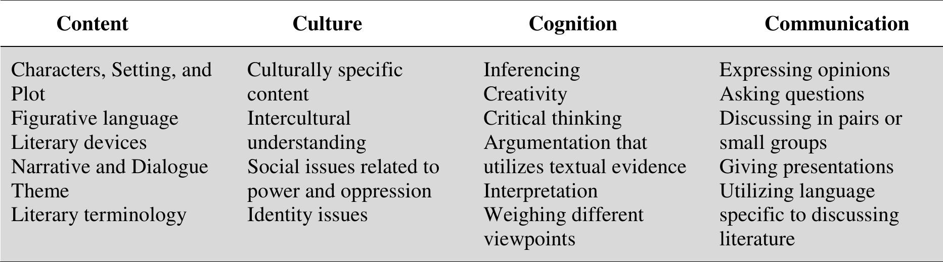 (PDF) Combining CEFR and 4C CLIL Frameworks for Principled Literature ...
