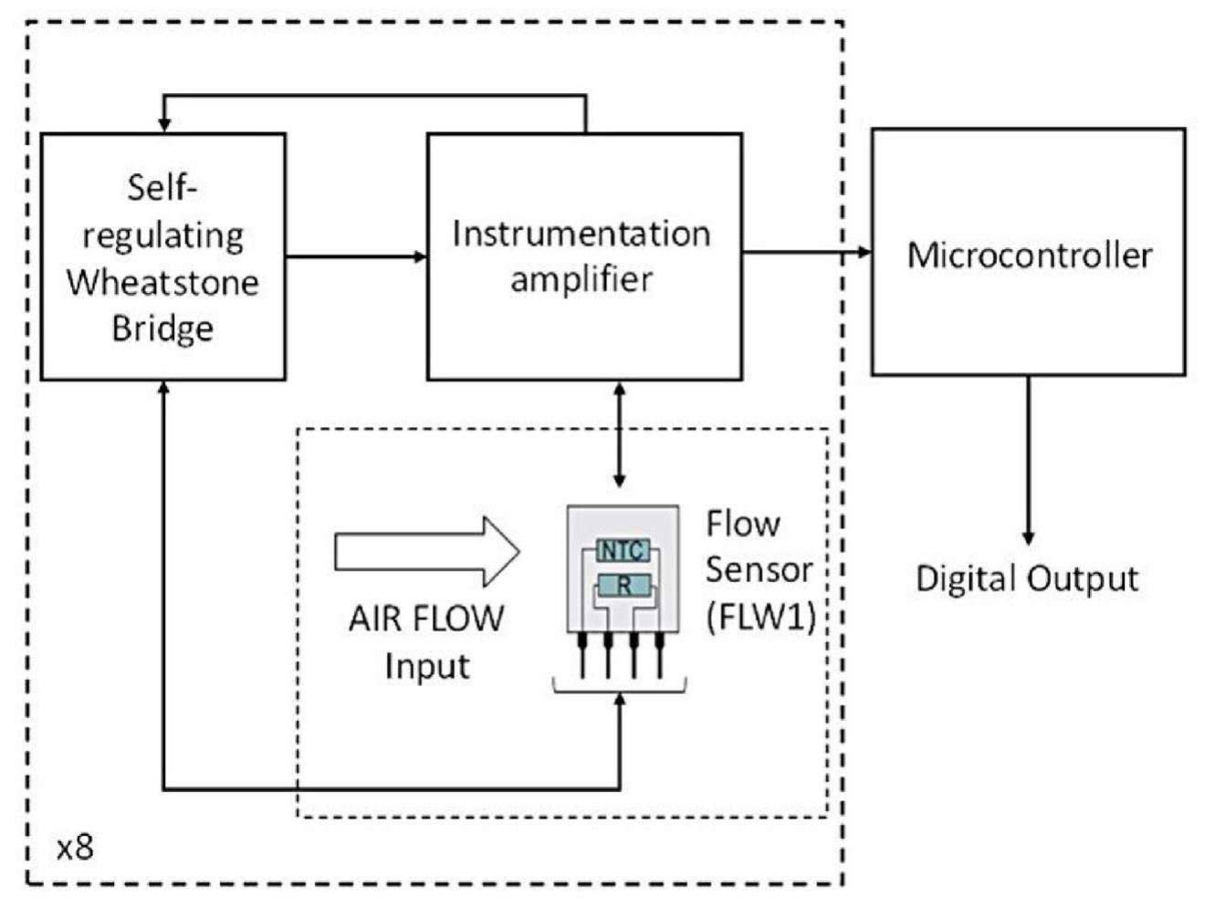 Redesign Sensor (PDF) The assessment of wind conditions by means of hot wire sensors ...