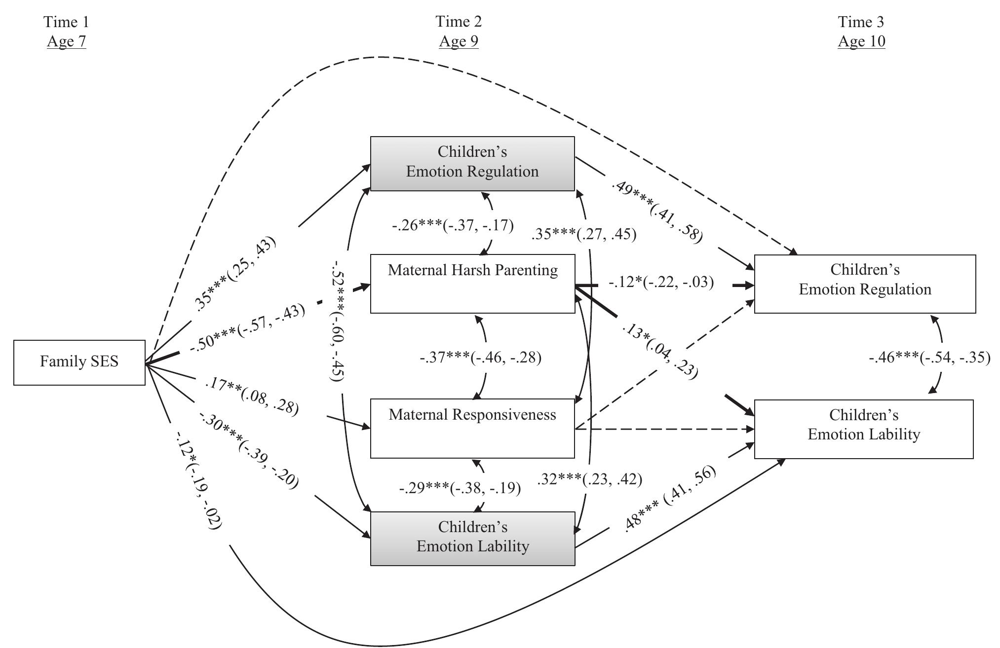 (PDF) The mediational roles of harsh and responsive parenting in the ...