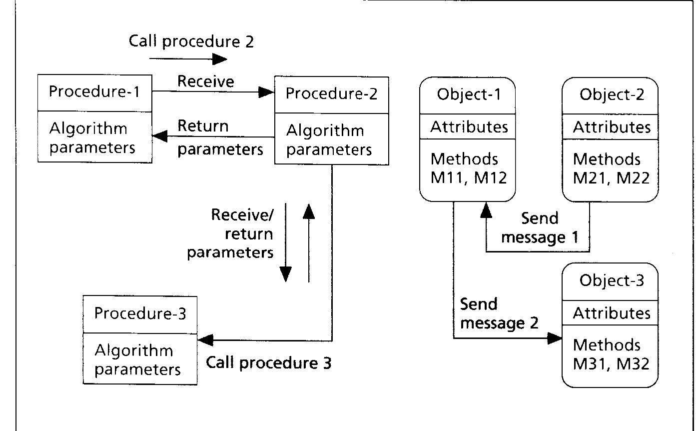 Figure 2 - from Object-oriented programming for structured