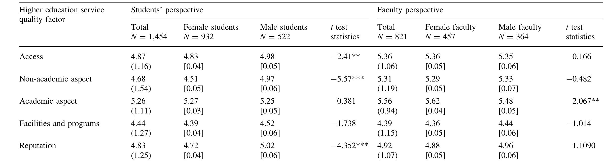 (PDF) Student and faculty perceptions of service quality: the ...
