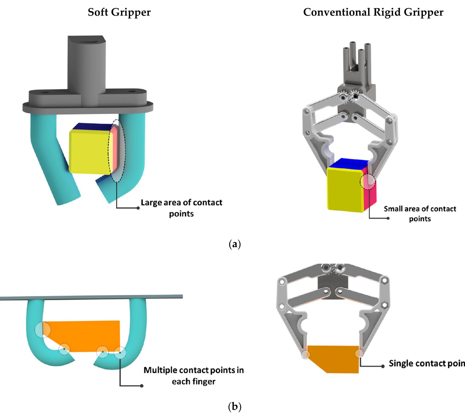 Figure 1. Comparison of the grasping performance of a soft and a conventional rigid gripper. Soft grippers have advantages including (a) large-area contact points and (b) multi-touch contact points at the same time.  Figure 1. Comparison of the grasping performance of a soft and a conventional rigid gripper. Soft  sensor should be able to cover this area. Many soft, flexible, and stretchable sensors for soft grippers have been proposed, but most of them focused only on the tipping point of the gripper, which is in contrast with the nature of the application of the soft grippers. For instance, Cho et al. [33] developed an EGaIn tactile sensor to measure forces at the end of the finger. Then, the sensing response experiment confirmed the performance of the object’s grasping state. In a similar work, Hao et al. [34] developed an EGalIn tactile sensor at the fingertip of the gripper to identify objects with sensory feedback. Therefore, it is necessary to develop a large-area sensor specifically according to the soft gripper dimension. Moreover, unlike a rigid gripper, the object can have multiple contact points with each soft finger, as shown in Figure 1b. Hence, the sensor should be capable of measuring multiple points simultaneously. Although most capacitive sensors like e-skin sensors are highly stretchable and can detect multiple contact points, they are just sensitive to conductive objects (e.g., the human body) [35], while the behavior of the proposed sensor is independent from the object material.  
