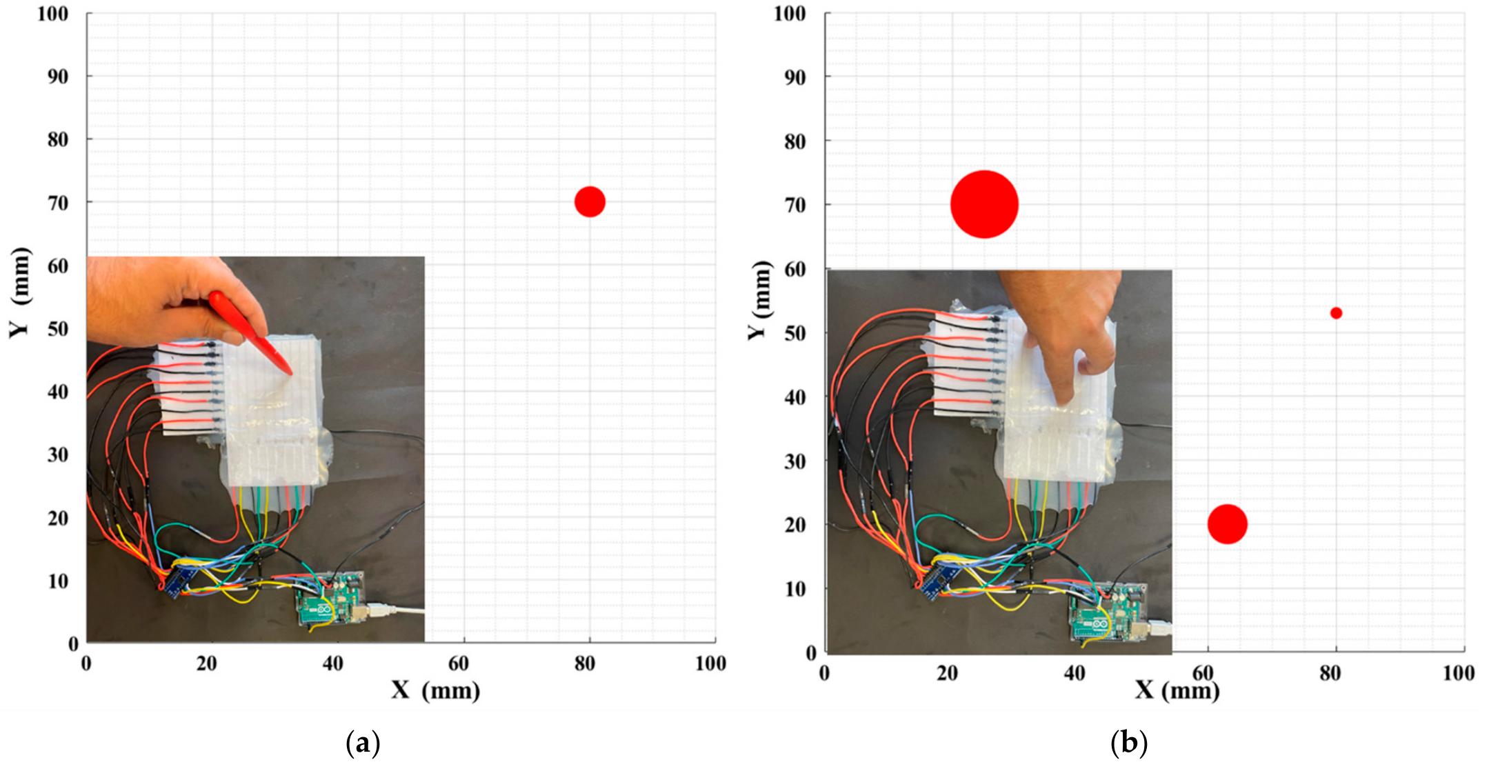 Figure 5. Multi-touch force/tactile capacitive 100 x 100 mm soft rectangular pad: (a) non-conductive object (plastique pen) and (b) conductive object (human finger) with different pressures applied.  pressure amounts simultaneously. The circle radius shows the capacitance changes of the touching pad. By increasing the pressure, circle size will be increased. For instance, we applied more pressure with our thumb finger. To reduce the background noises, small changes in capacitance (less than 5%) were filtered and are not presented in these pictures. Figure 6 shows the designed experimental setup to evaluate the impact of the touch durability and the consistency of the proposed sensor. The sensor is divided into five zones. n each zone, the same position is touched 10 times with a five-second delay. A stepper motor controls the contact speed and applies a constant force for each touch. Then, the sensor’s average distance error between the measured and actual position of the contact point value is calculated. This procedure is repeated 10 times, and average amounts are plotted in Figure 7a. The results show that the sensor performs better in the center zone area 3. In the second experimental test, 10 probes of different sizes are used to assess the sensitivity of the sensor. A 3D printer is used to fabricate 10 probes with a range size between 1 mm to 20 mm. Each probe touches the point center of the sensor 10 times, and the average distance error is calculated and depicted in Figure 7b. The results show that the sensor can detect the contact point of different probe sizes with good accuracy even after 100 touches. The sensor shows better precision for sharp objects. One potential challenge of using silicone as a substrate of the sensor is during cyclic loading. Hysteresis due to the nonlinear viscoelastic behavior of silicone can be observed, especially when large deformation occurs. Some research has been done in this field, focusing on fiber-reinforced elastomers to reduce the effect of cyclic loading and hysteresis [48]. In our sensor, we used paper for electrodes and a top layer of silicone, which acts as a fiber reinforcement, increasing the durability of the sensor. Moreover, in this case, the deformation of the sensor is small. Therefore, in this study, the hysteresis effects can be neglected.  