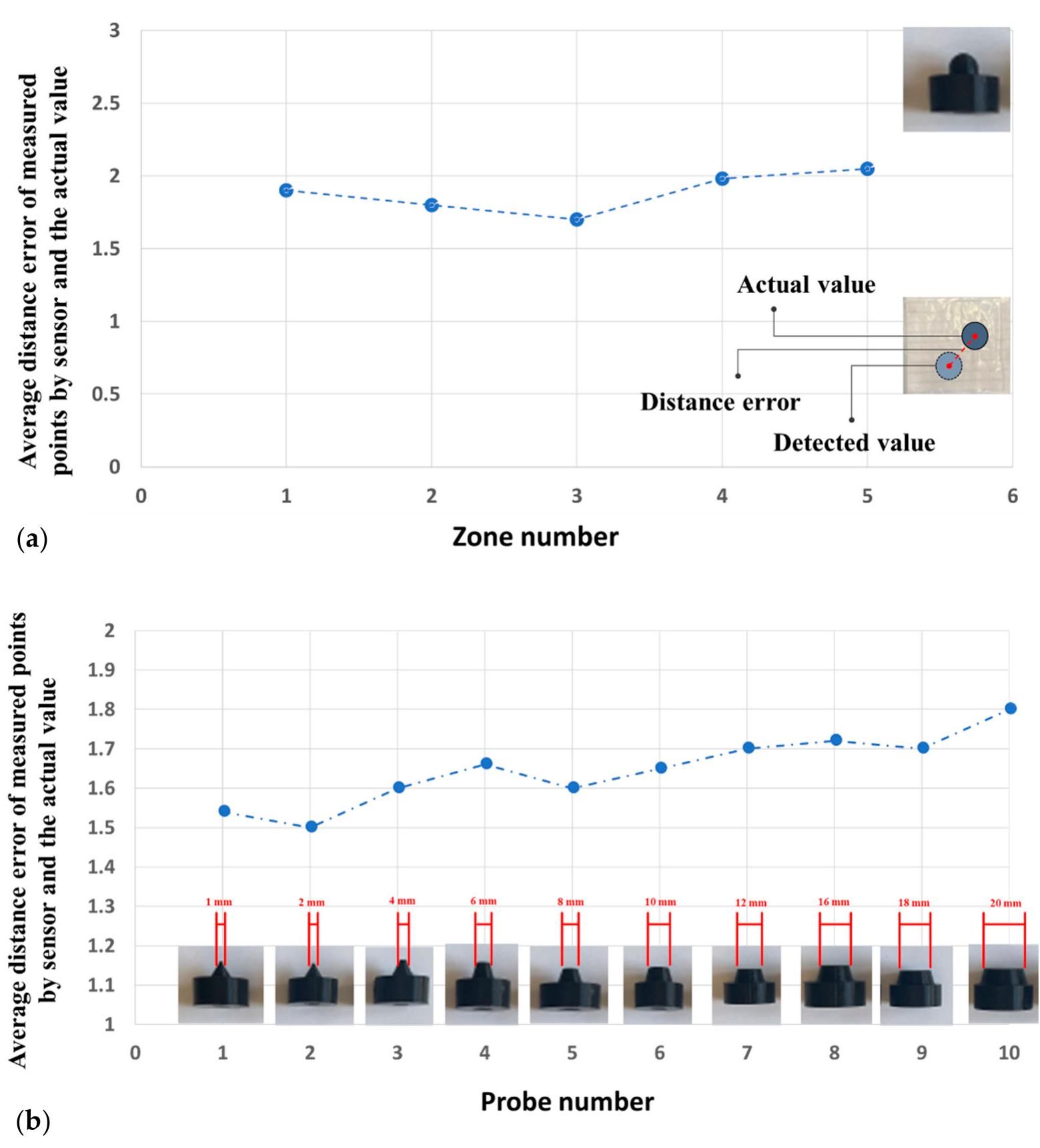 Figure 7. The average distance error of measured point by the sensor and actual value: (a) Each probe is touching Zone 1 to Zone 5, repeating 10 times to record the sensor measuring point, and (b) different probes are utilized to touch the center of the sensor 10 times.  Figure 7. The average distance error of measured point by the sensor and actual value: (a) Each 