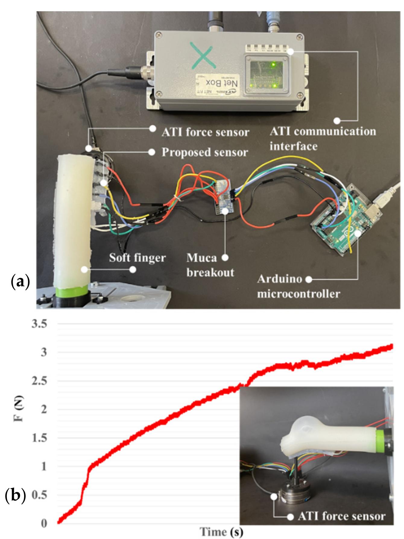 where Yp7q4,; represents the predicted value of the objective function using the ANN model, Yexp,i 18 the experimental value of the objective function, N shows the number of data, and Ym represents the average of the experimental value of the objective function. Figure 11a plots the values of the ANN model plotted versus the corresponding experimental values to visualize the modeling capabilities of the ANN models. The R? for the training, validation, and testing datasets are 0.99994, 0.99993, and 0.99993, respectively.  Figure 8. (a) Calibration setup assembly and (b) testbench for measuring the finger’s force. 