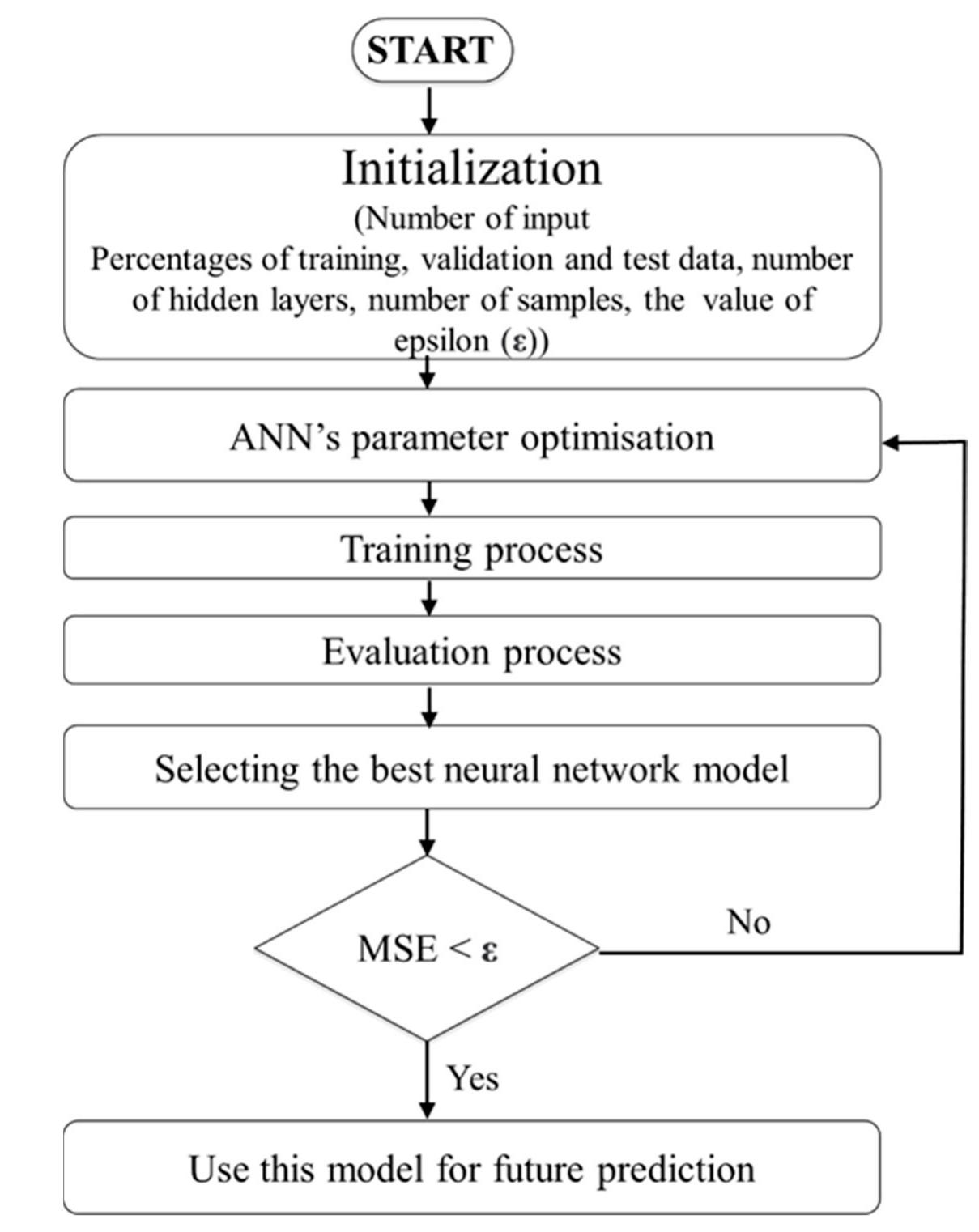 Figure 9. Artificial neural network flowchart for calibrating the proposed sensor. 