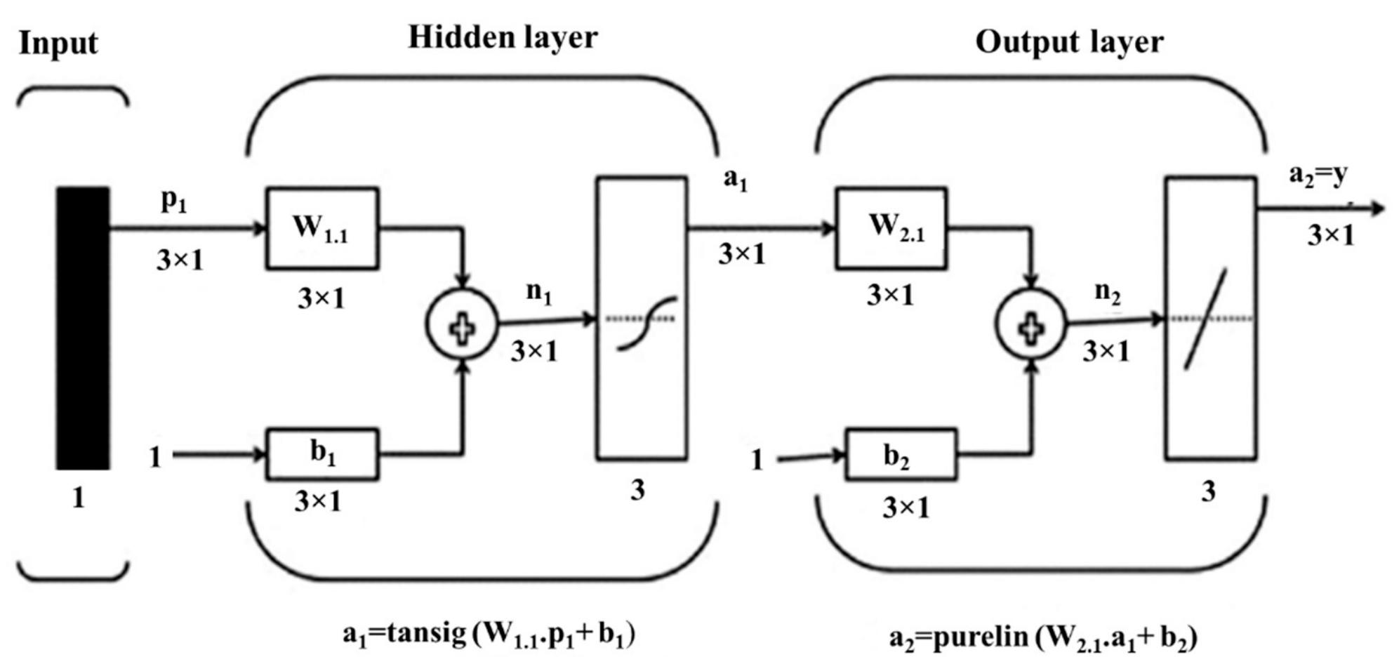 Figure 10. The proposed two-layer feedforward network to calibrate the soft sensor. 