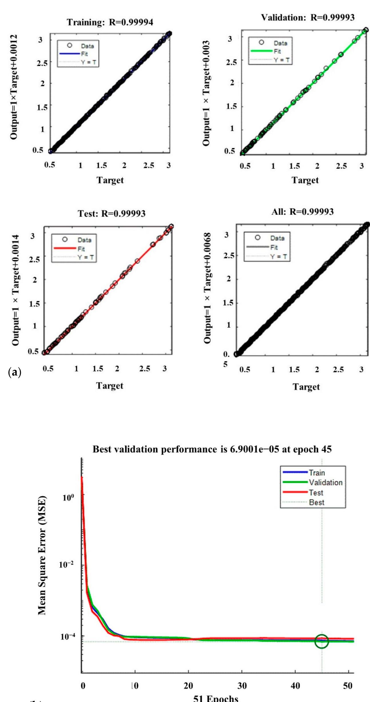 Figure 11. (a) Approximation capability of the trained neural network and (b) mean squared error of the finger’s force. 