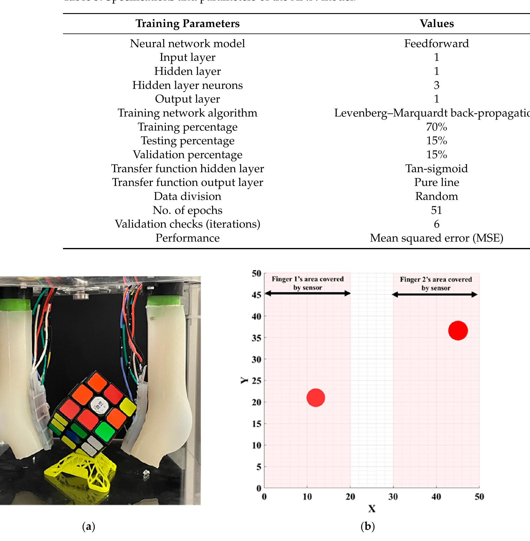 Figure 12. (a) Two calibrated capacitive/tactile sensors used for a soft robotic grasping application. (b) Both sensors can accurately measure the contact point and applied force (2.5 N). 