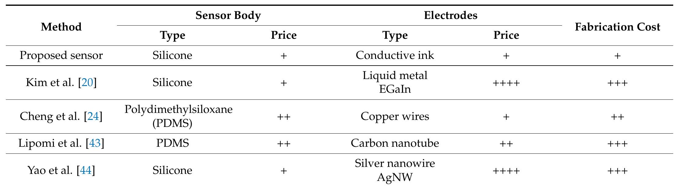 Table 2. Comparison of the total cost of our proposed soft tactile /capacitance sensor with previous well-known approaches.  The fabrication process starts by pouring Ecoflex (Figure 4c) with 2 mm as the base substrate. After curing the top layer consisting of Ecoflex 00-50 with a thickness of 3 mm, the painted paper, including 9 horizontal electrodes, is placed on the top layer. The distance between these electrodes is set to 10 mm (Figure 4b). Then, these electrodes are covered by a very thin layer of silicone (Figure 4d), which affects the measured range of pressures according to Equation (1). To achieve maximum sensitivity, different manufacturable silicone layers (0.2 to 1 mm) were tested to find the largest variance of the forces. Each layer was tested by applying normal force produced by a stepper motor, and then measuring the output signal. The thickness of silicone less than 0.5 mm shows a wide range of signal change outputs, which is desirable for the proposed sensor. In the next step, the second layer of electrodes is laid down perpendicularly compared to the previous electrode layer to build a9 x 9 electrode matrix grid (Figure 4e). Finally, the conductive paper shield covered by silicone is attached to the electrode layer with an air gap. To find the appropriate value of the air gap between the electrode layer and the conductive shield, ensuring maximum sensitivity, different distances between 1 mm to 5 mm were tested. The optimal air gap was found between 2 and 3 mm. An air gap lower than 2 mm increases the shortcut circuit and saturation possibility, and an air gap bigger than 3 mm reduces the sensitivity by reducing the variance of output signal changes. To easily make the prototype samples, the water-based, non-toxic Bare Conductive electric paint, namely Bare Conductive [45], was chosen for electrodes and the conductive shield, which is provided by the manufacturer in a 10 mL tube. The electric paint dries at room temperature and is used to draw the electrodes. The resistivity range of these materials varies between 33-55 Q1/m [46]. It contains conductive carbon, water, and natural resin. Therefore, it can be solved easily in water. To have a unified electrode size, the conductive ink is patterned on a filter glass with a 2 mm thickness (Figure 4a). The electrodes are then connected with wires (Figure 4f) to the hardware-sensing platform by a Muca breakout. This data acquisition system was presented by Tesseyer et al. in [47]. The FT5316DME controller in this breakout provides 33 connectors (maximum 12 sensing electrodes and 21 transmitting electrodes). This sensor can detect 5 multi-touch coordinates at the same time and send them out via i2C to the Arduino Uno. A serial communication then transports the data from the Arduino to a PC. The external touch position can be calculated by reading the row and column data separately, which represent the X and Y coordinates, respectively. The MATLAB software is utilized for communicating with the microcontroller board to receive, log, visualize, and analyze the external contacts in real time. The measurement results in the 100 x 100 mm soft rectangular pad and mutual-capacitive readout are represented in Figure 5. When the object is touching the surface of the pad, the x, y coordinates and magnitude of contact force are calculated and depicted in real time. Two types of experiments, a non-conductive object (plastic pen) and a conductive object (human finger), are tested to show the sensor’s performance. As shown in Figure 5, the sensor can detect three touchpoints with different  »  