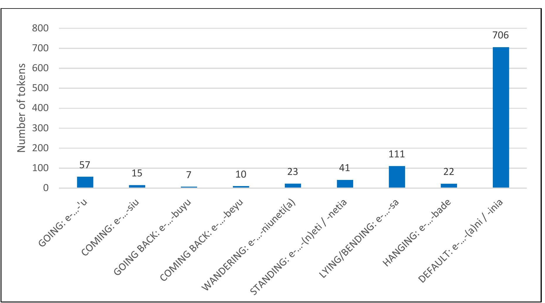 Figure 1 reports the number of occurrences of each of the nine inflectional imperfective markers in my own corpus of narratives, which includes 4,000 sentences.  Figure 1. Number of occurrences of the imperfective circumfixes in a corpus of Tacana narratives (Toolbox database of 4,000 sentences) 