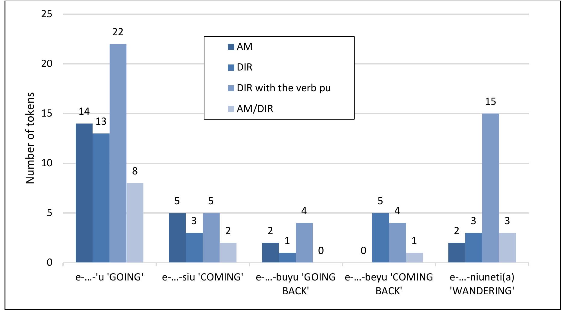 Figure 2 reports the number of occurrences in my own corpus of text narratives, for each of the AM imperfective circumfixes, of the different uses described above. These include the AM function with non-motion and motion verbs, the pure directional function with motion verbs (coded ‘DIR’ in the graphic), and the particular case of the pure directional function with the synchronically non-motion verb pu ‘be (located), do, say, etc.’ (coded ‘DIR with the verb pw’ in the graphic). Figure 2 also displays the number of cases where the exact function (AM or DIR) of an AM imperfective circumfix is unknown, e.g. with verbs like chaku ‘look for, search’ or mapa ‘carry on one’s shoulder’ (coded ‘AM/DIR’ in the graphic). 