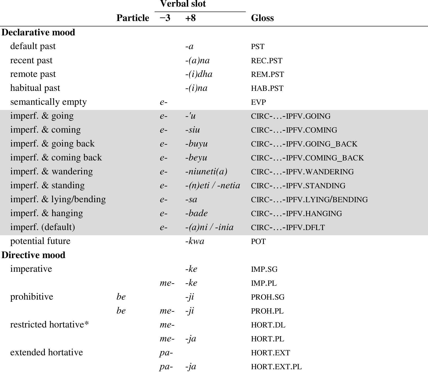 * The distinction between “restricted” and “extended” hortative refers to the range of possible addressees, whether it is restricted to first-person dual and plural inclusive referents or accessible to a much larger class of referents. See Guillaume (To appear).  Table 2. Inventory of inflectional TAM affixes and particles in Tacana 